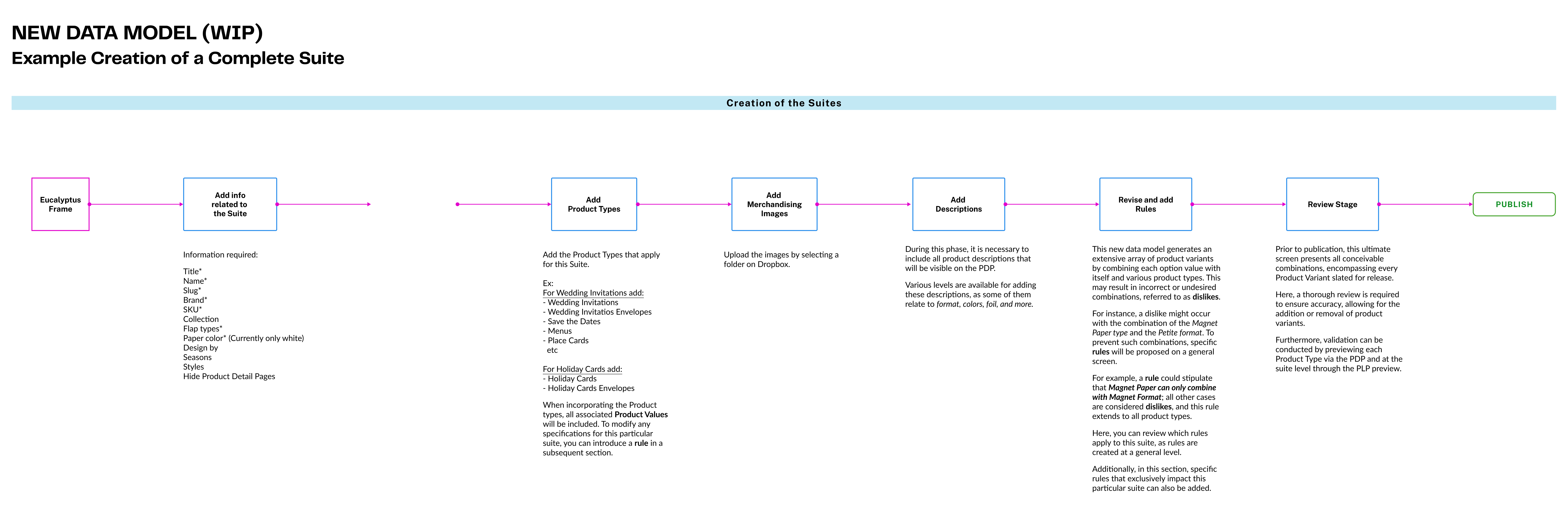 New data model