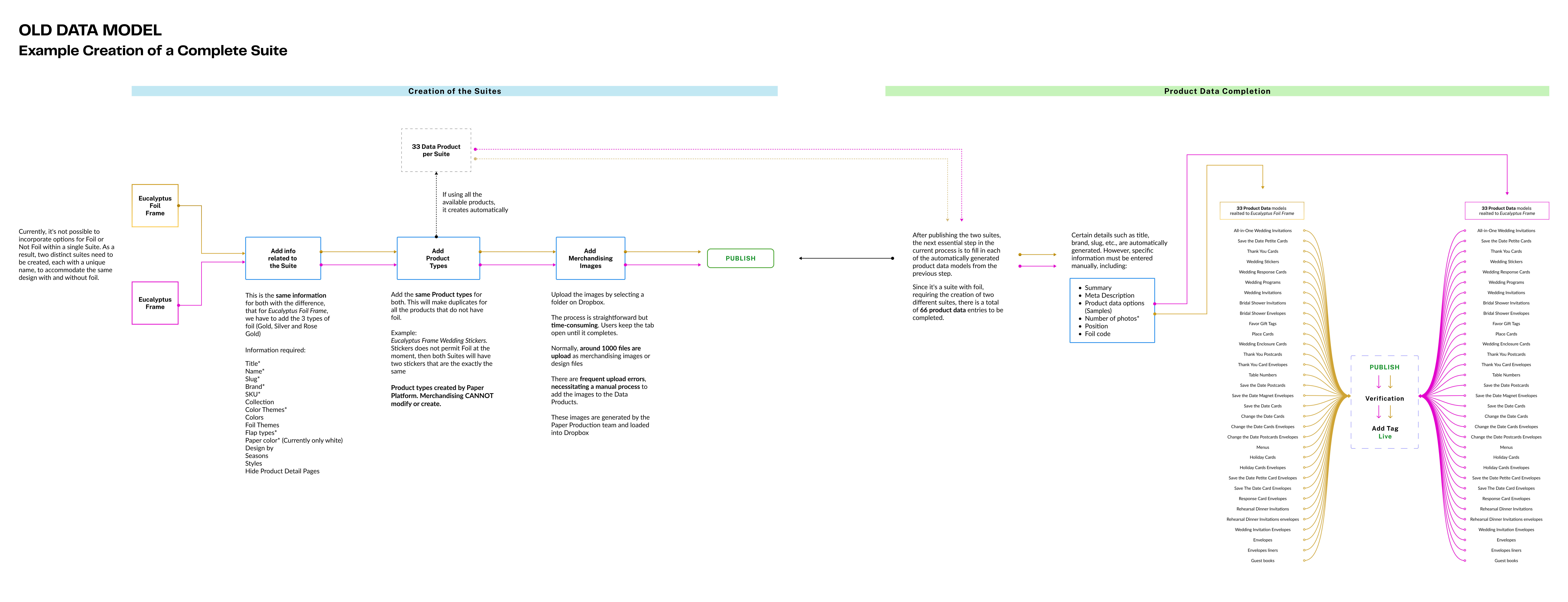 New data model